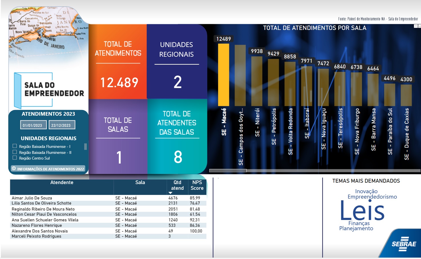 Casa do Empreendedor de Macaé lidera ranking estadual de atendimento